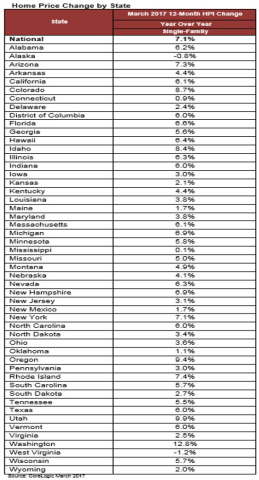 CoreLogic Home Price Change by State for March 2017 (Graphic: Business Wire)