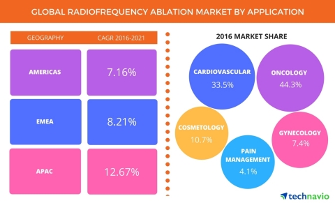 Technavio has published a new report on the global radiofrequency ablation market from 2017-2021. (Photo: Business Wire)