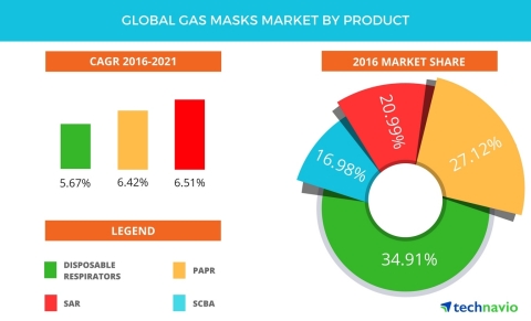 Technavio has published a new report on the global gas masks market from 2017-2021. (Graphic: Business Wire)