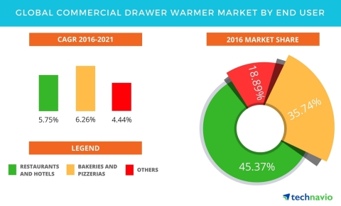 Technavio has published a new report on the global commercial drawer warmer market from 2017-2021. (Graphic: Business Wire)