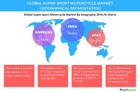 Technavio has published a new report on the global super-sport motorcycle market from 2017-2021. (Photo: Business Wire)