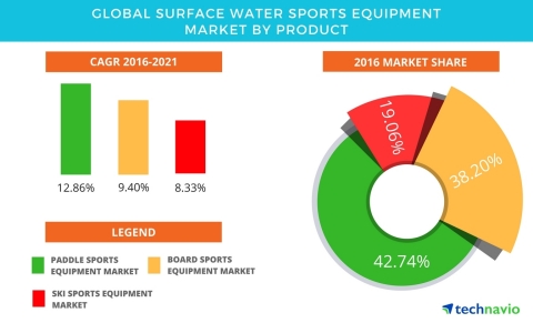 Technavio has published a new report on the global surface water sports equipment market from 2017-2021. (Graphic: Business Wire)