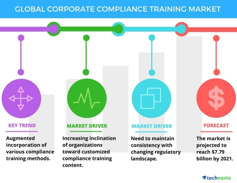 Technavio has published a new report on the global corporate compliance training market from 2017-2021. (Graphic: Business Wire)
