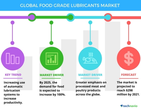 Technavio has published a new report on the global food grade lubricants market from 2017-2021. (Graphic: Business Wire)