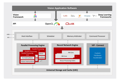 Vivante VIP8000 Architecture (Graphic: Business Wire)