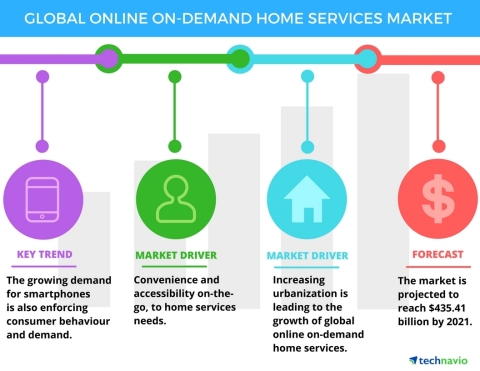 Technavio has published a new report on the global online on-demand home services market from 2017-2021. (Graphic: Business Wire)