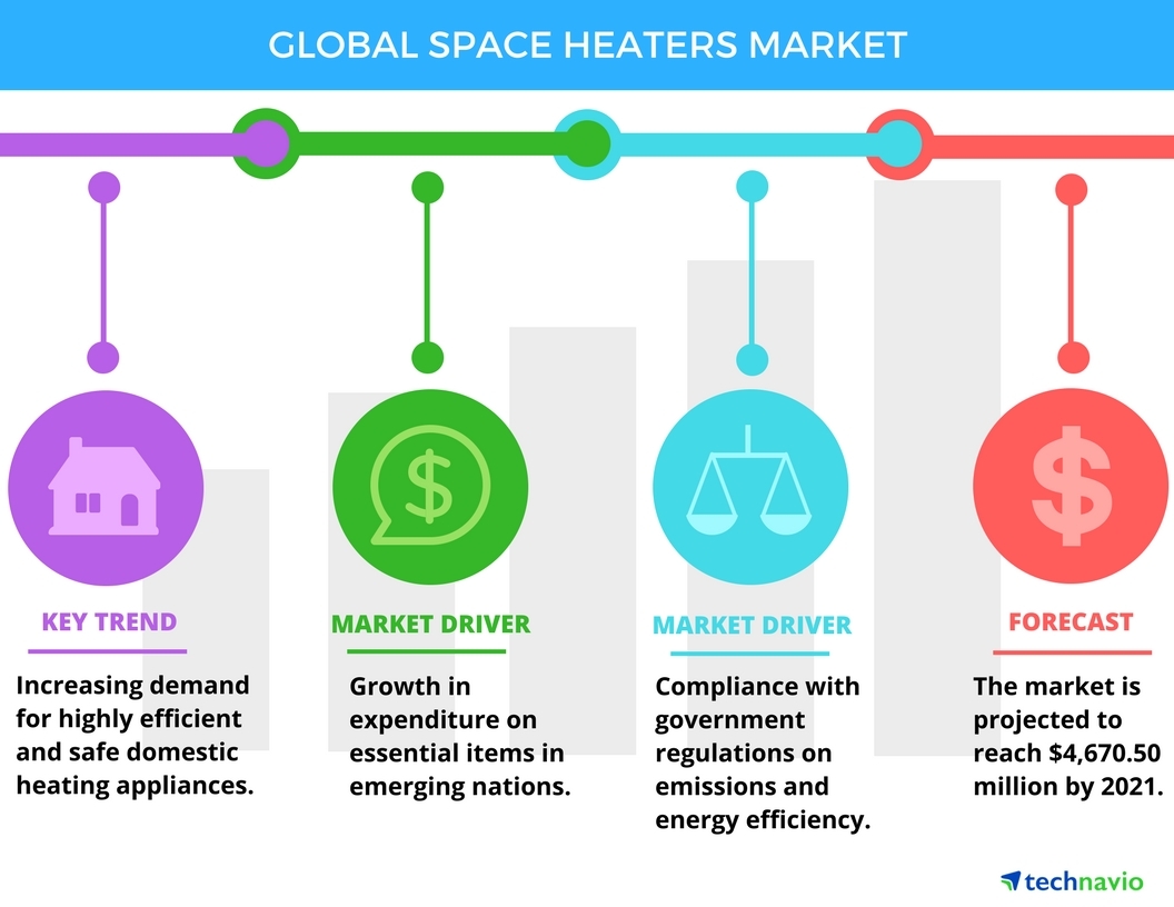 Top 3 Emerging Trends Impacting The Global Space Heaters