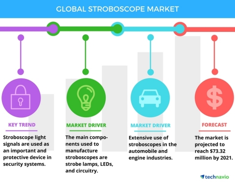 Technavio has published a new report on the global stroboscope market from 2017-2021. (Graphic: Business Wire)