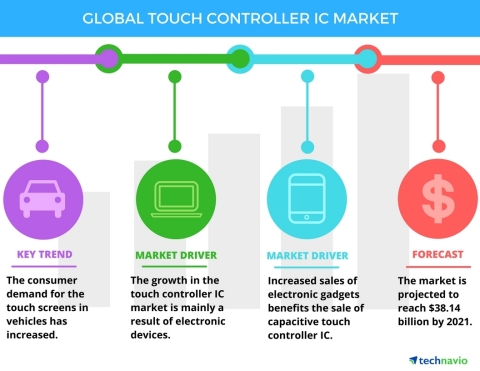 Technavio has published a new report on the global touch controller IC market from 2017-2021. (Graphic: Business Wire)