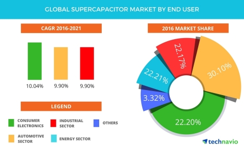 Technavio has published a new report on the global supercapacitor market from 2017-2021. (Graphic: Business Wire)