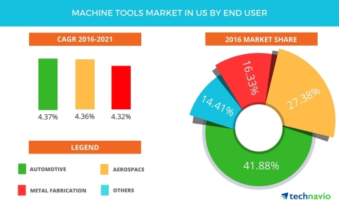Technavio has published a new report on the machine tools market in the US from 2017-2021. (Graphic: Business Wire)