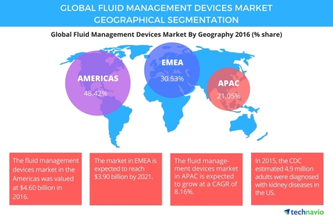 Technavio has published a new report on the global fluid management devices market from 2017-2021. (Graphic: Business Wire)