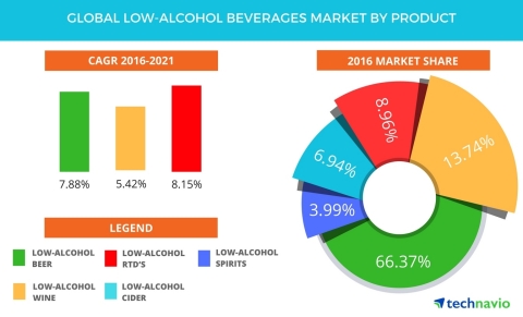 Technavio has published a new report on the global low-alcohol beverages market from 2017-2021. (Graphic: Business Wire)