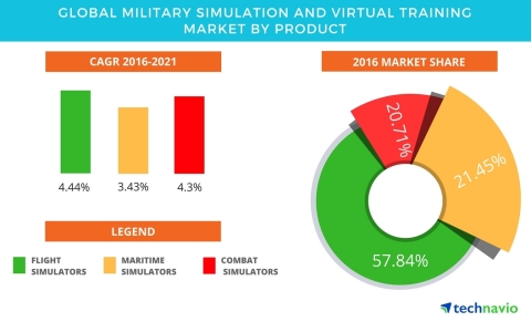 Technavio has published a new report on the global military simulation and virtual training market from 2017-2021. (Graphic: Business Wire)