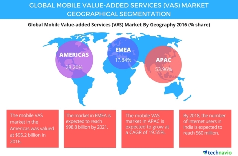 Technavio has published a new report on the global mobile value-added services (VAS) market from 2017-2021. (Graphic: Business Wire)