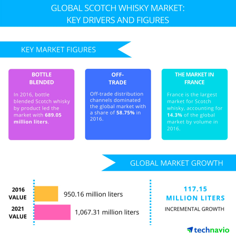 Technavio has published a new report on the global Scotch whisky market from 2017-2021. (Graphic: Business Wire)