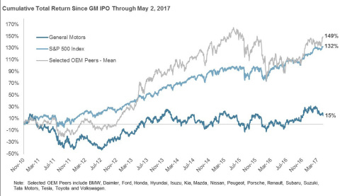 Greenlight Capital Sends Letter to General Motors’ Shareholders ...