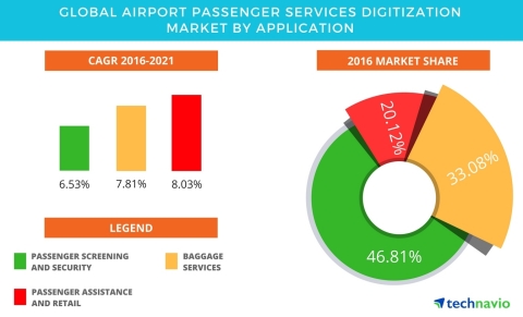 Technavio has published a new report on the global airport digitization market from 2017-2021. (Graphic: Business Wire)