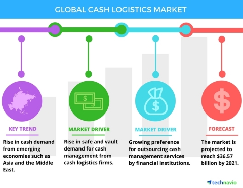 Technavio has published a new report on the global cash logistics market from 2017-2021. (Graphic: Business Wire)