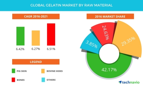 Technavio has published a new report on the global gelatin market from 2017-2021. (Graphic: Business Wire)