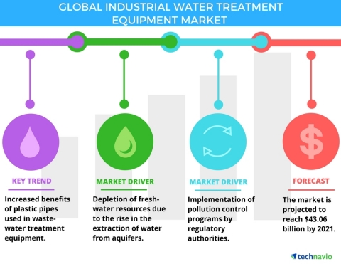 Technavio has published a new report on the global industrial water treatment equipment market from 2017-2021. (Graphic: Business Wire)