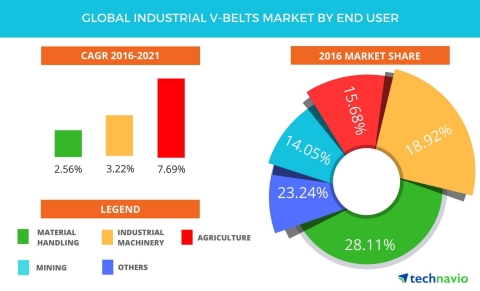 Technavio has published a new report on the global industrial V-belts market from 2017-2021. (Graphic: Business Wire)