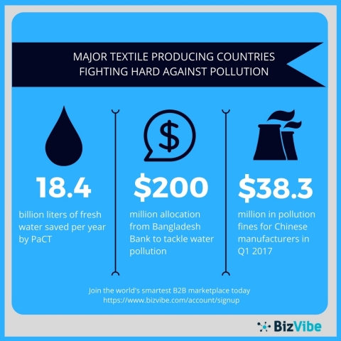 Major textiles producing countries like China and Bangladesh are fighting against pollution. (Graphic: Business Wire)