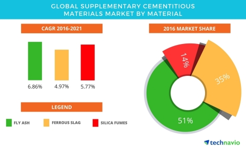 Technavio has published a new report on the global supplementary cementitious materials market from 2017-2021. (Graphic: Business Wire)