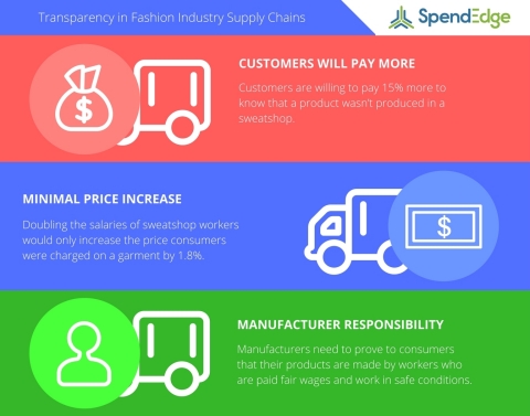 SpendEdge examines the benefits of supply chain transparency. (Graphic: Business Wire)