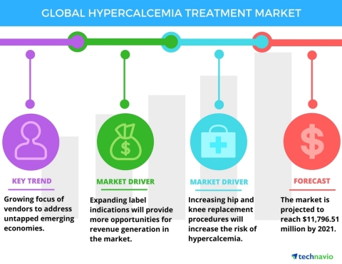 Technavio has published a new report on the global hypercalcemia treatment market from 2017-2021. (Graphic: Business Wire)