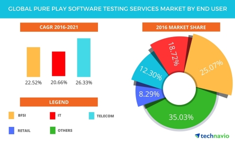Technavio has published a new report on the global pure play software testing services market from 2017-2021. (Graphic: Business Wire)