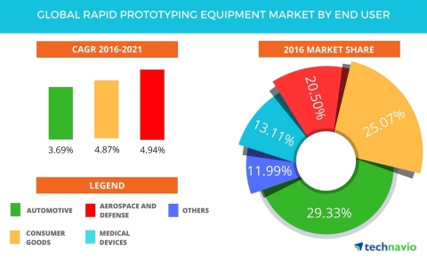 Technavio has published a new report on the global rapid prototyping equipment market from 2017-2021. (Graphic: Business Wire)