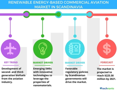 Technavio has published a new report on the renewable energy-based commercial aviation market in Scandinavia from 2017-2021. (Graphic: Business Wire)