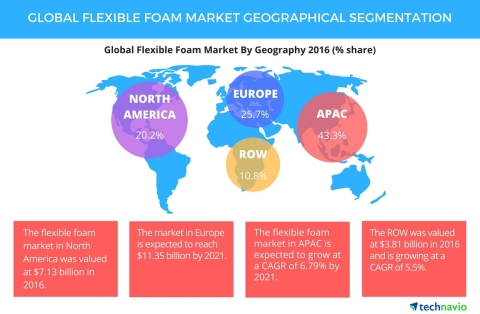 Global Flexible Foam Market 2017-2021: Geographic Segmentation by ...