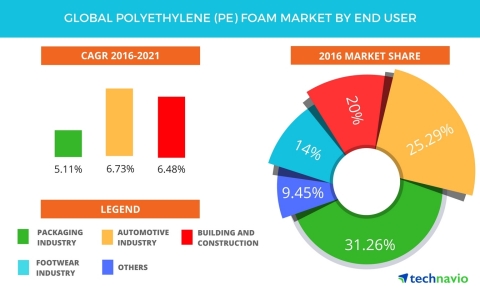 Technavio has published a new report on the global polyethylene (PE) foam market from 2017-2021. (Graphic: Business Wire)