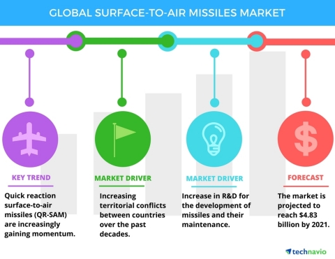 Technavio has published a new report on the global surface-to-air missiles market from 2017-2021. (Graphic: Business Wire)