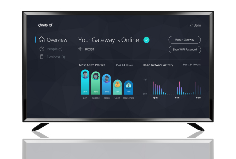 Comcast has launched Xfinity xFi, a new and personalized Wi-Fi experience that provides a simple digital dashboard for customers to manage heir home Wi-Fi network. xFi can be accessed by applications that span iOS, Android, Web and television, via Xfinity X1 and the X1 voice remote. (Photo: Business Wire)