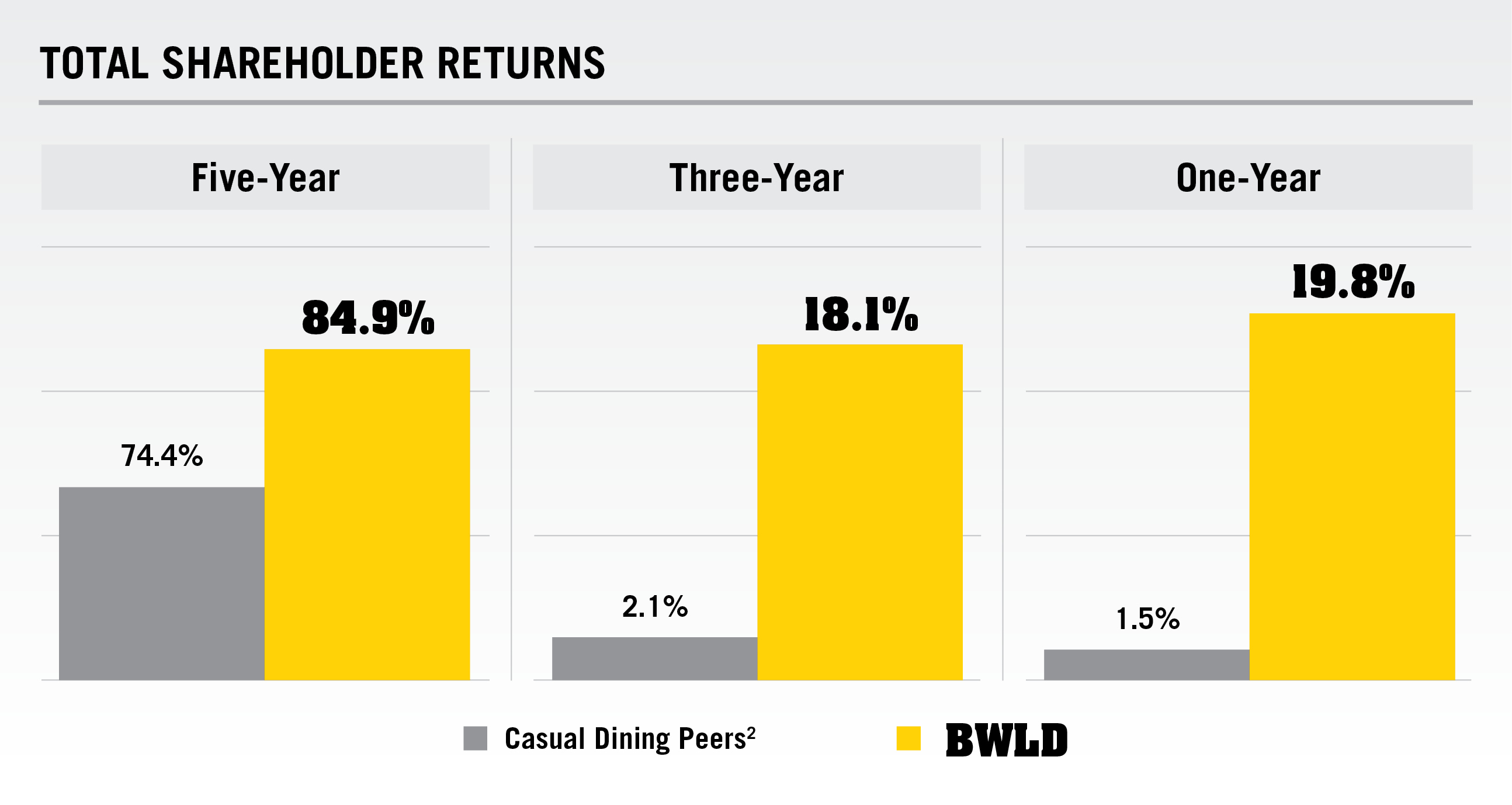 Buffalo Wild Wings Mails Letter to Shareholders Demonstrating History of Peer Outperformance and Successfully Delivering Value to Shareholders | Business Wire