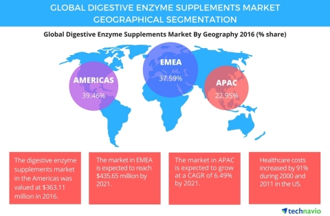 Technavio has published a new report on the global digestive enzyme supplements market from 2017-2021. (Graphic: Business Wire)