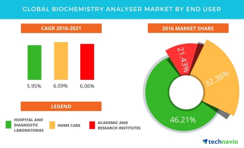 Technavio has published a new report on the global biochemistry analyser market from 2017-2021. (Graphic: Business Wire)