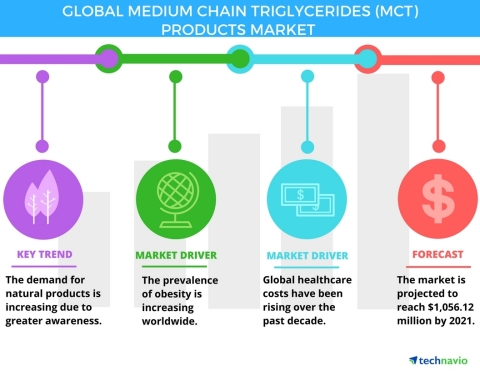 Technavio has published a new report on the global medium chain triglycerides market from 2017-2021. (Graphic: Business Wire)