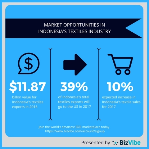 Indonesia's textiles exports are on the rise. (Graphic: Business Wire)