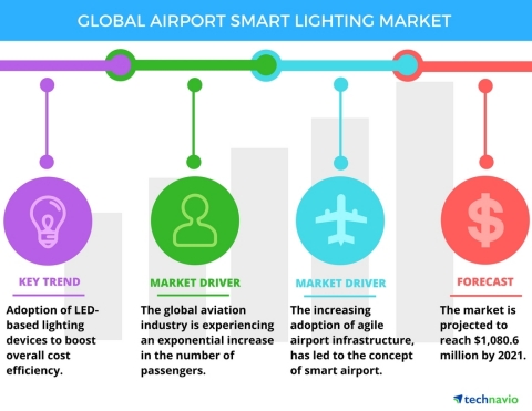 Technavio has published a new report on the global airport smart lighting market from 2017-2021. (Graphic: Business Wire)