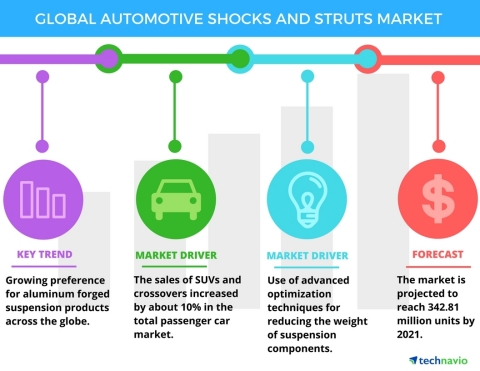 Technavio has published a new report on the global automotive shocks and struts market from 2017-2021. (Graphic: Business Wire)