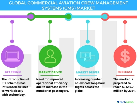 Technavio has published a new report on the global commercial aviation crew management systems market from 2017-2021.(Graphic: Business Wire)