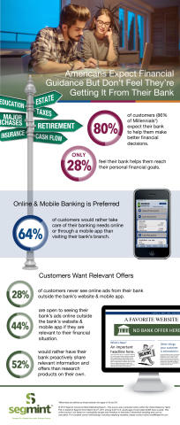 Consumers Expect More Information From Their Banks, Tailored to Their Needs and Circumstances (Graphic: Business Wire)