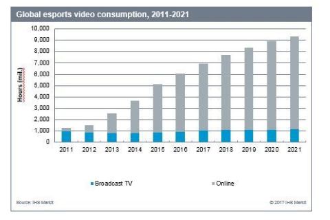Global esports video consumption, 2011-2021. Source: IHS Markit 2017
