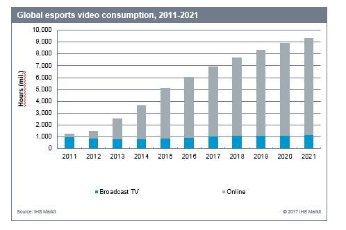 Global Market For Esports Video Is Booming With China Leading The Way Ihs Markit Reports Business Wire