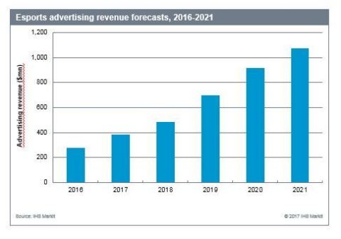 Esports advertising revenue forecasts, 2016-2021. Source: IHS Markit 2017