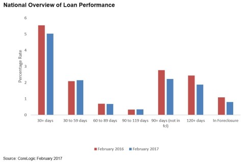 CoreLogic National Overview of Loan Performance February 2017 (Graphic: Business Wire)
